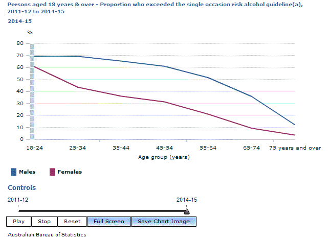 Graph Image for Persons aged 18 years and over - Proportion who exceeded the single occasion risk alcohol guideline(a), 2011-12 to 2014-15